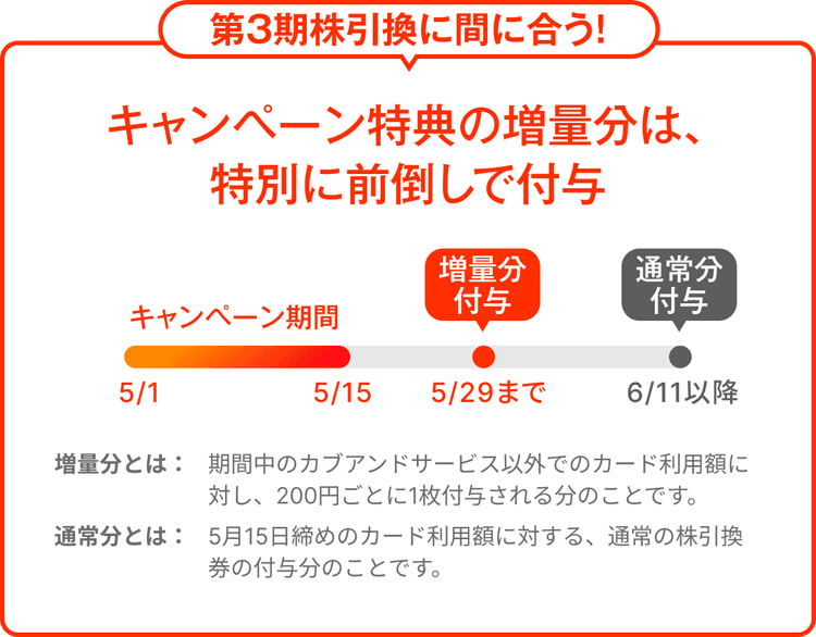 第3期株引換に間に合う！キャンペーン特典の増量分は、特別に前倒しで付与
