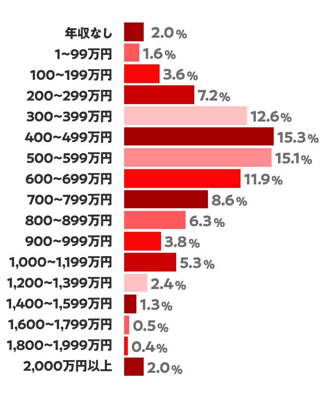 利用者の年収の割合