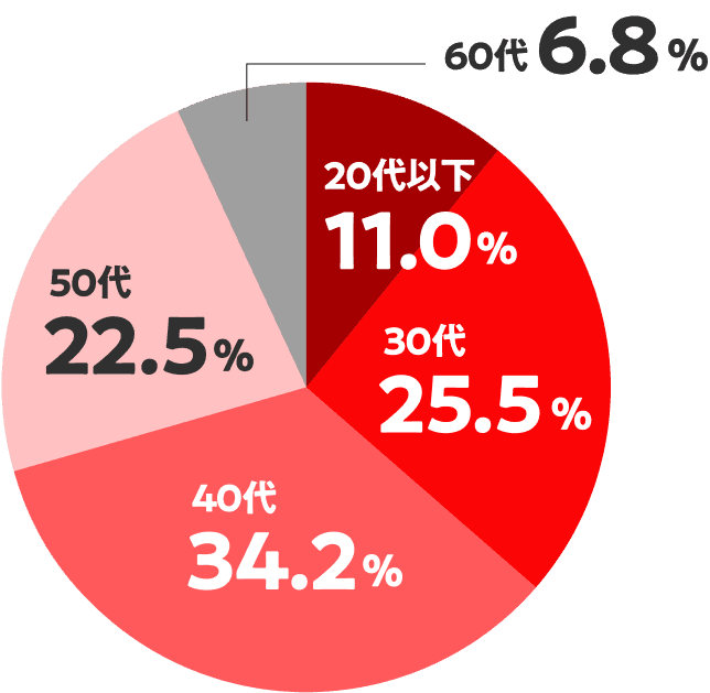 利用者の年齢の割合