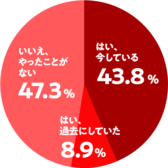 株式投資の経験について
