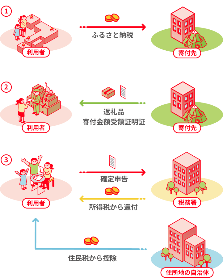 確定申告について